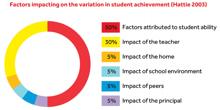Factors impacting on variation in student achievement (Hattie 2003)