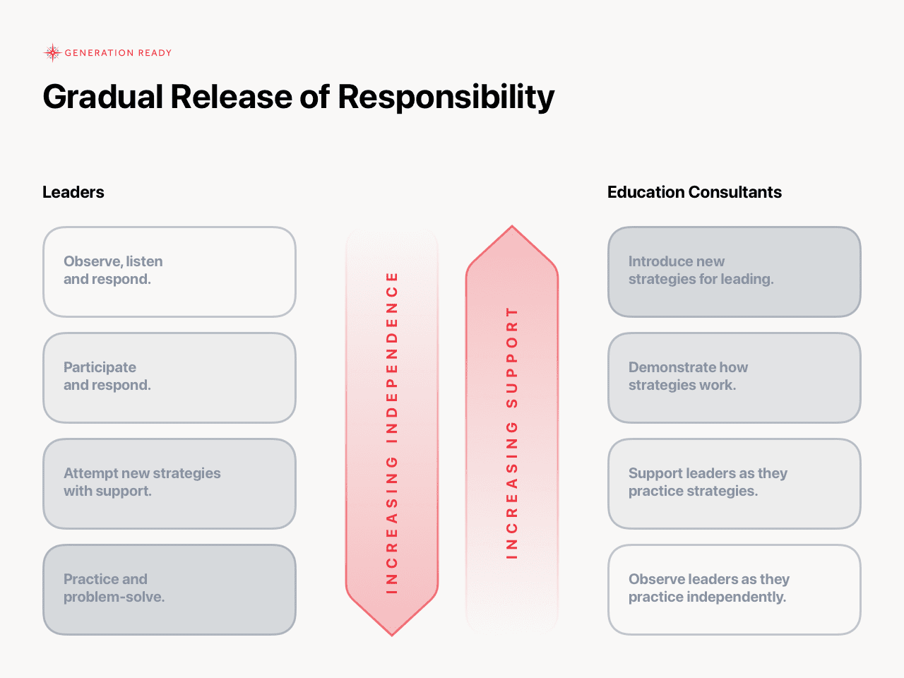 Gradual Release of Responsibility from Education Consultants to School Leaders