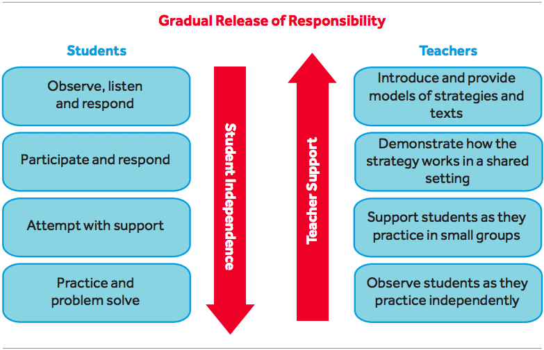 Shows how students become more responsible and teachers reduce their responsibility over time.