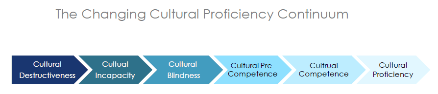 Changing Cultural Proficiency Continuum