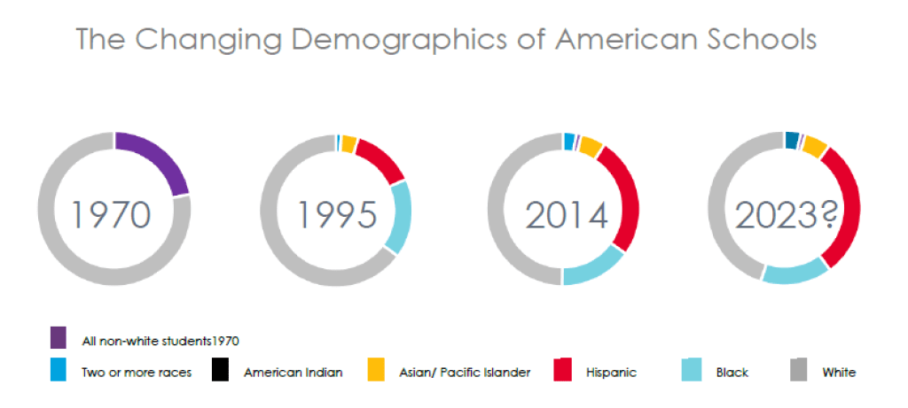 Changing Demographics of American Schools